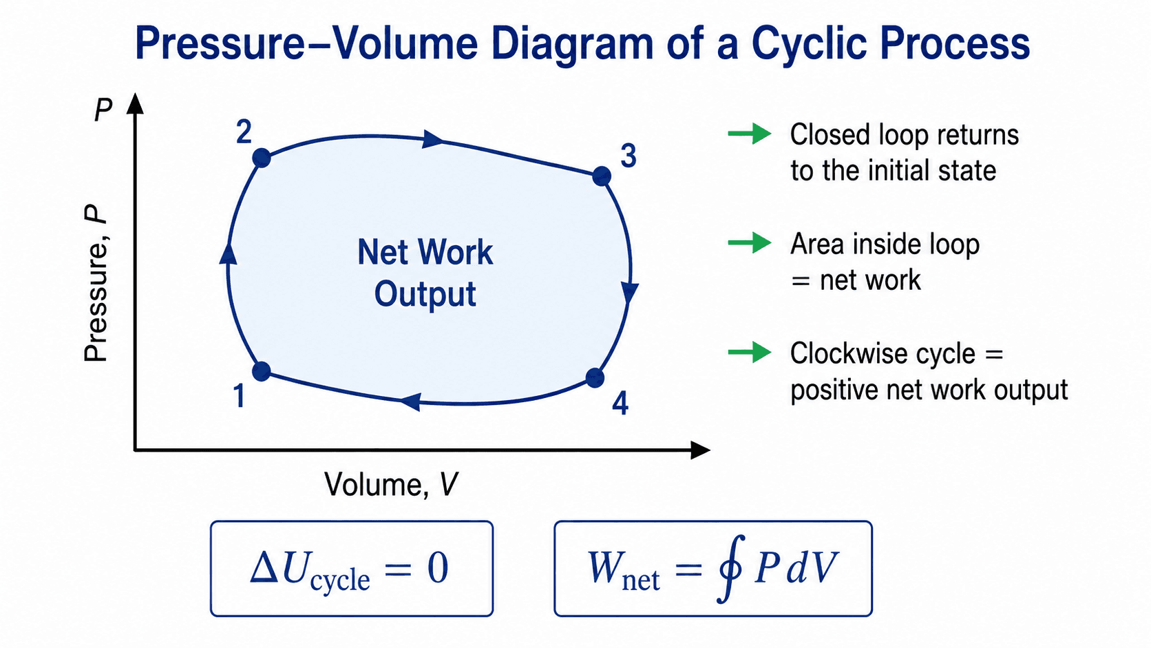 Pressure-volume diagram of a cyclic process showing a closed PV loop, net work output, state points, internal energy change, and boundary work