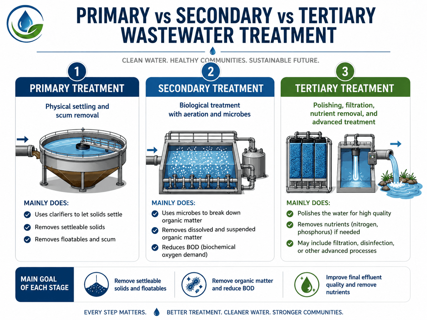 Primary secondary and tertiary wastewater treatment comparison showing what each stage does and what pollutants each stage targets