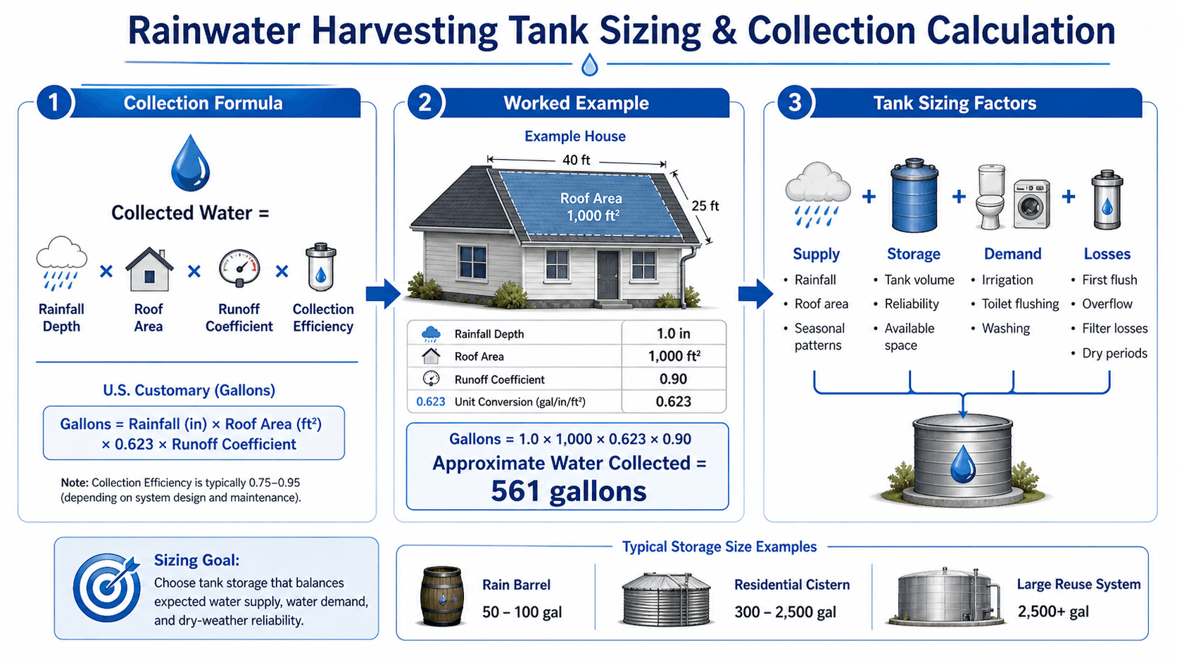 Rainwater harvesting tank sizing calculation diagram showing rainfall depth, roof area, runoff coefficient, collection efficiency, storage volume, water demand, losses, and example storage ranges.