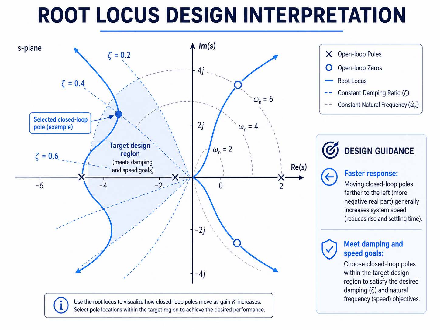 Root locus design interpretation diagram with damping ratio lines, natural frequency arcs, target design region, and selected closed-loop pole