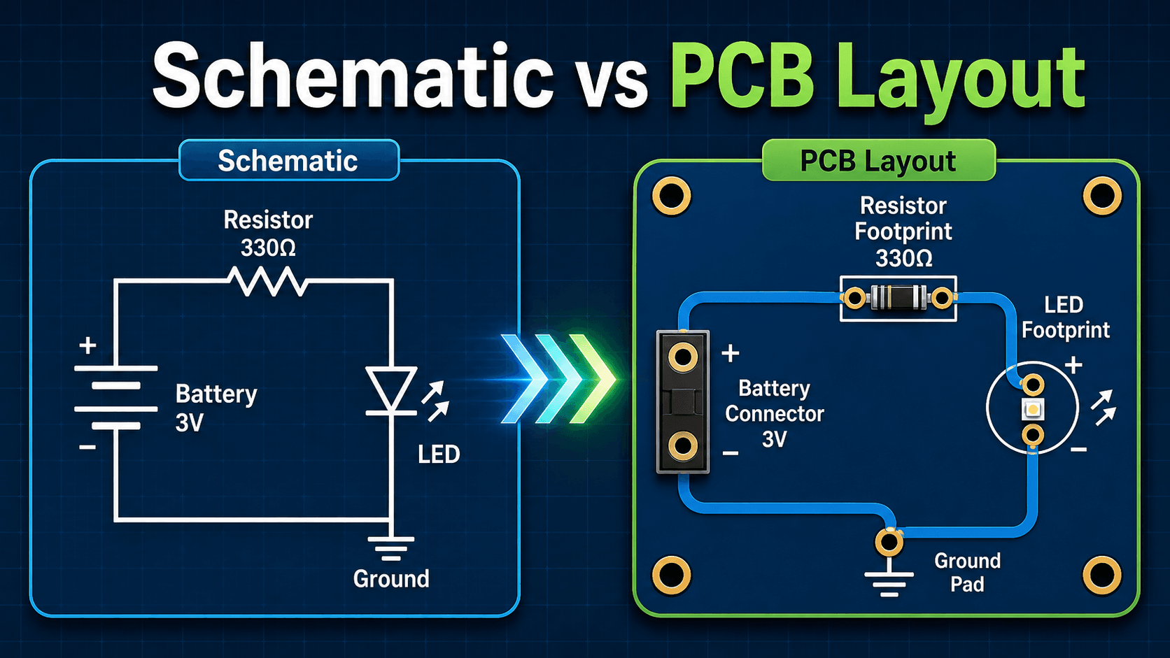 Schematic versus PCB layout comparison showing a battery resistor LED circuit converted into footprints pads traces and a physical board