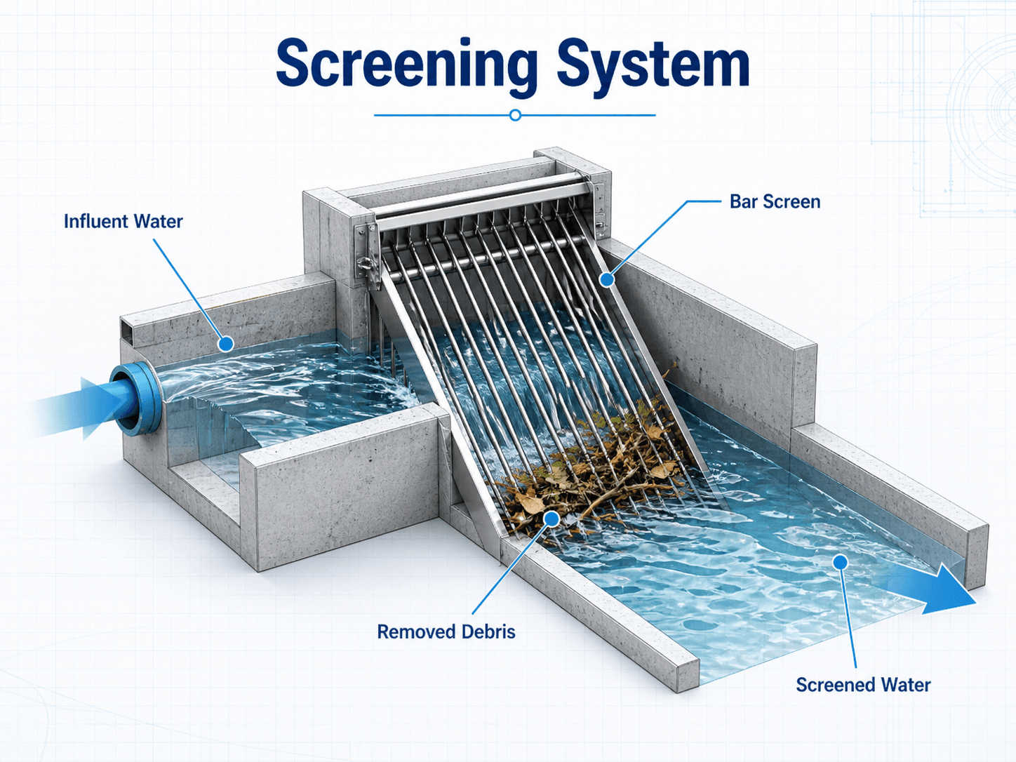 Screening system diagram for a water treatment plant showing influent water, bar screen, removed debris, and screened water