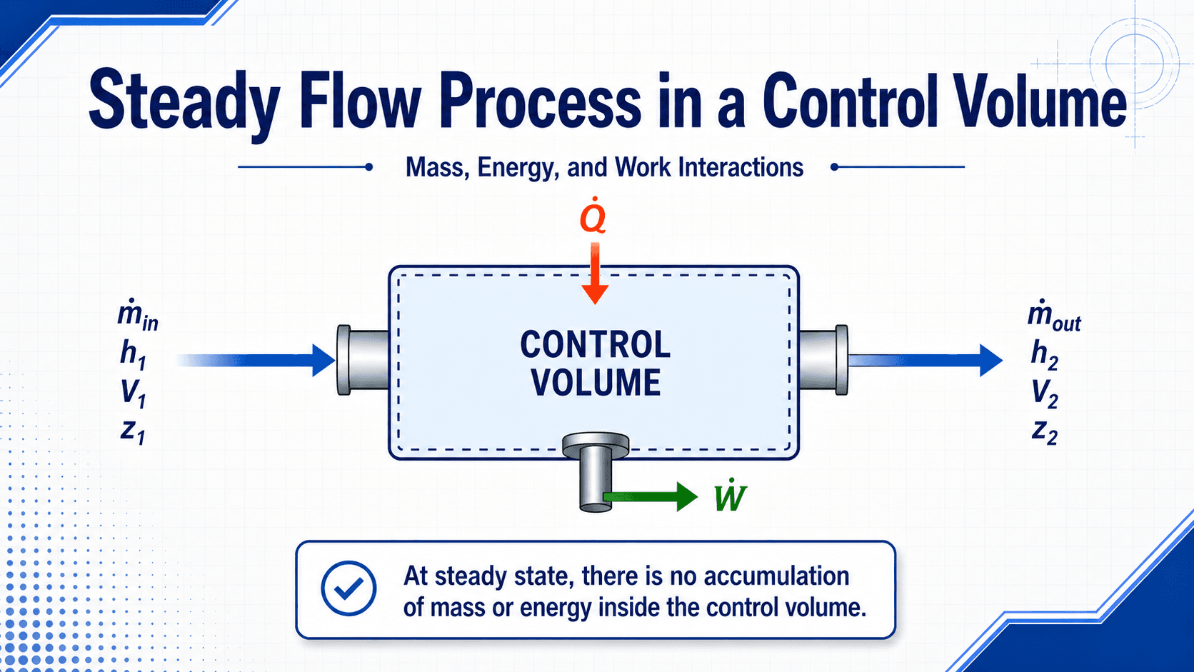 Steady flow process control volume diagram showing mass flow, heat transfer, work transfer, inlet properties, and outlet properties