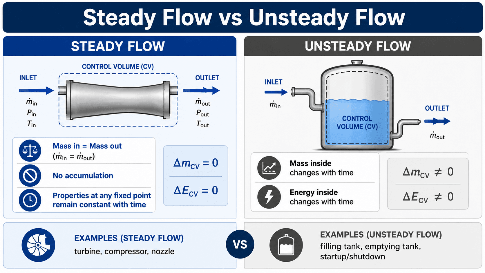 Steady flow versus unsteady flow comparison showing no accumulation for steady flow and changing stored mass and energy for unsteady flow