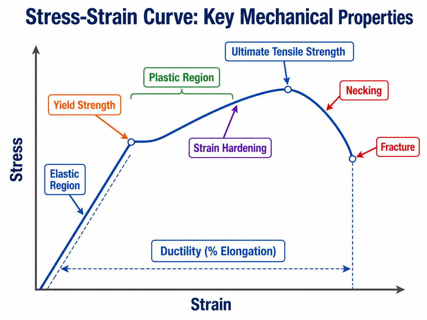 Stress-strain curve showing elastic region, yield strength, plastic region, strain hardening, ultimate tensile strength, necking, fracture, and ductility for mechanical properties of materials