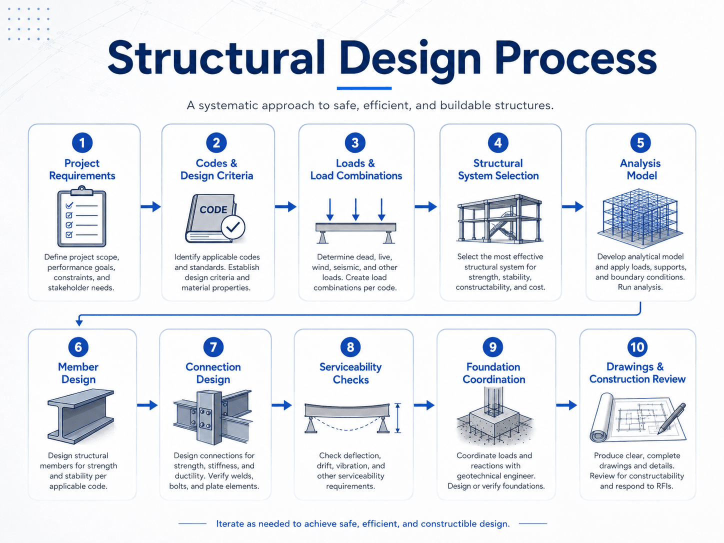 Structural design process infographic showing project requirements, design criteria, loads, system selection, analysis, member design, connection design, serviceability checks, foundation coordination, and construction review.