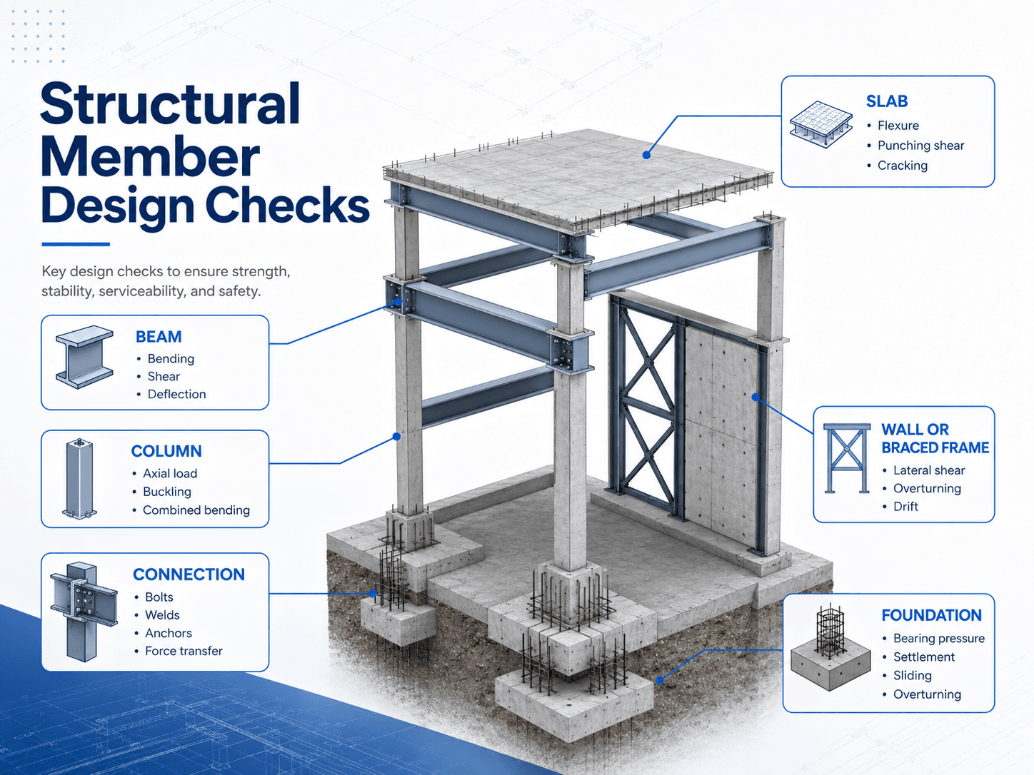 Structural member design checks diagram showing beams, columns, slabs, connections, braced frames, walls, and foundations with bending, shear, deflection, buckling, drift, bearing pressure, and settlement checks.
