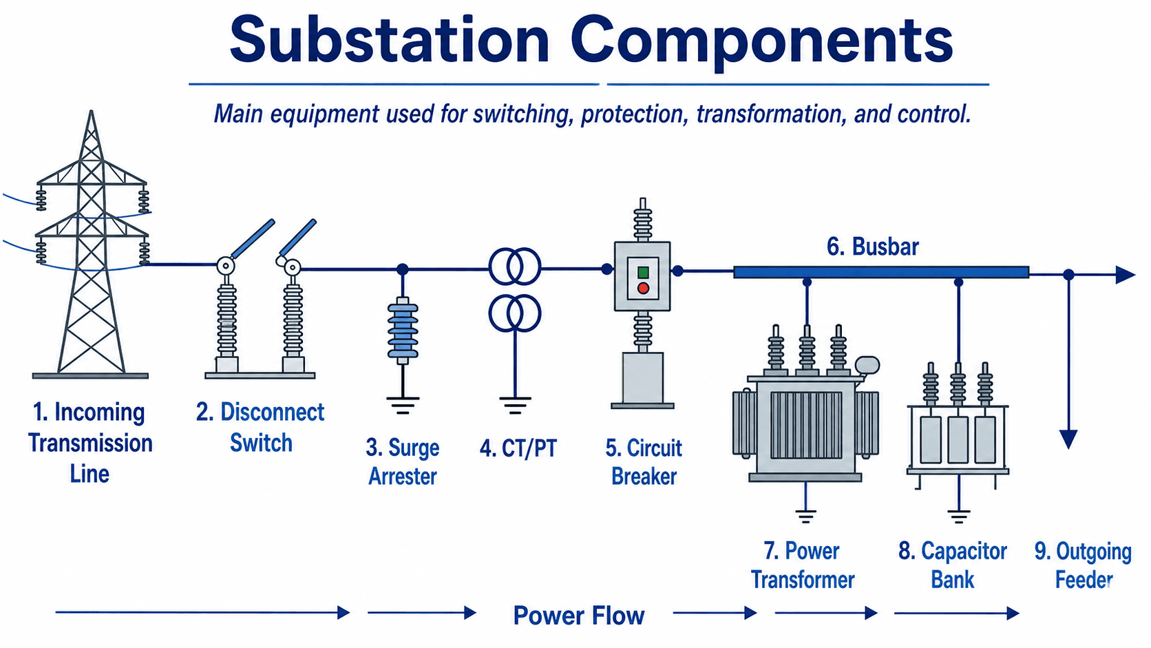 Substation components diagram labeling incoming transmission line, disconnect switch, surge arrester, CT and PT, circuit breaker, busbar, power transformer, capacitor bank, and outgoing feeder