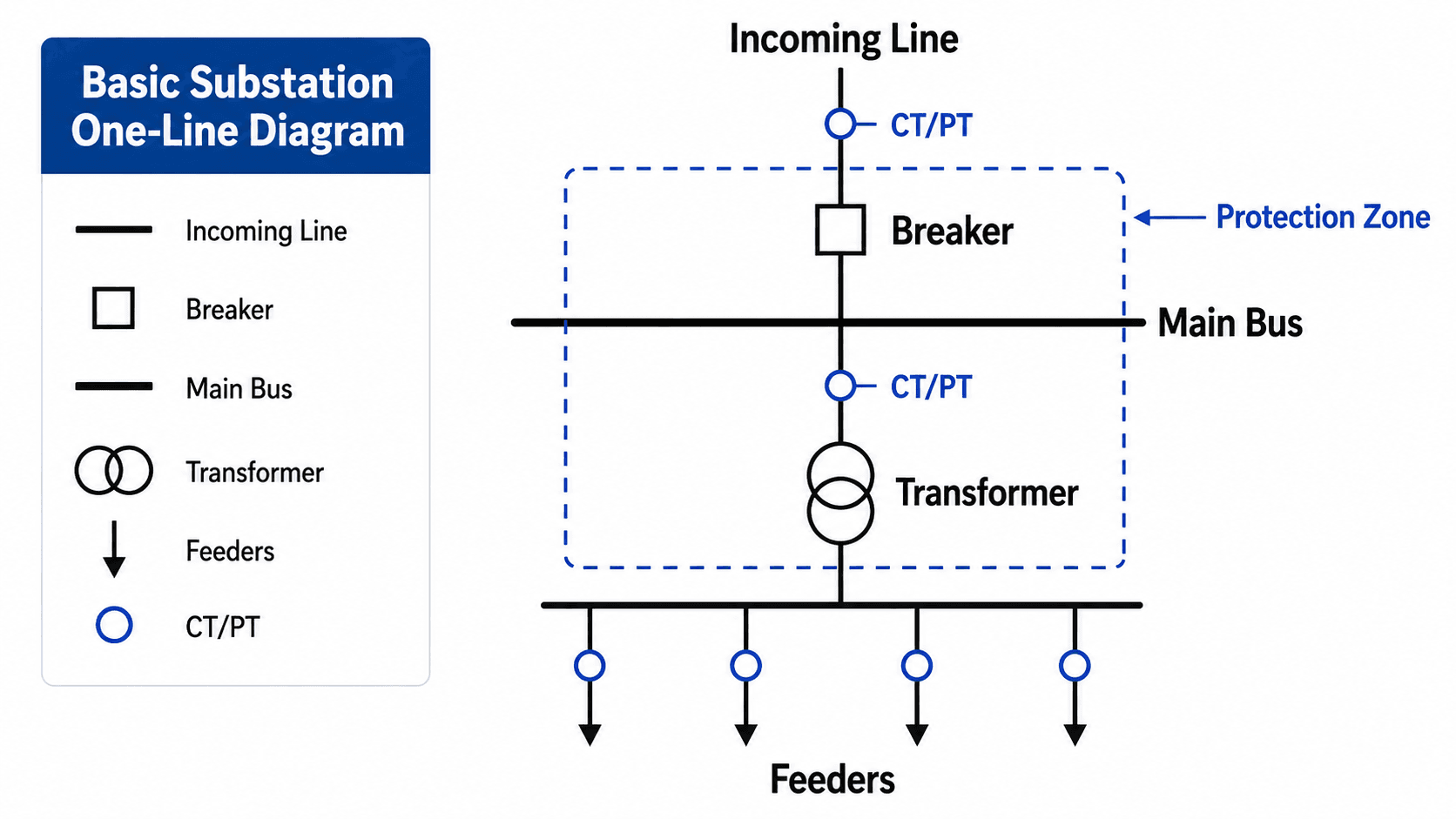 Basic substation one-line diagram showing incoming line, breaker, main bus, transformer, CT/PT points, feeders, and protection zone