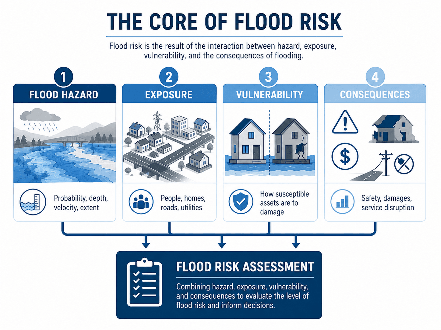 Flood risk assessment infographic showing flood hazard, exposure, vulnerability, and consequences combining into overall flood risk.