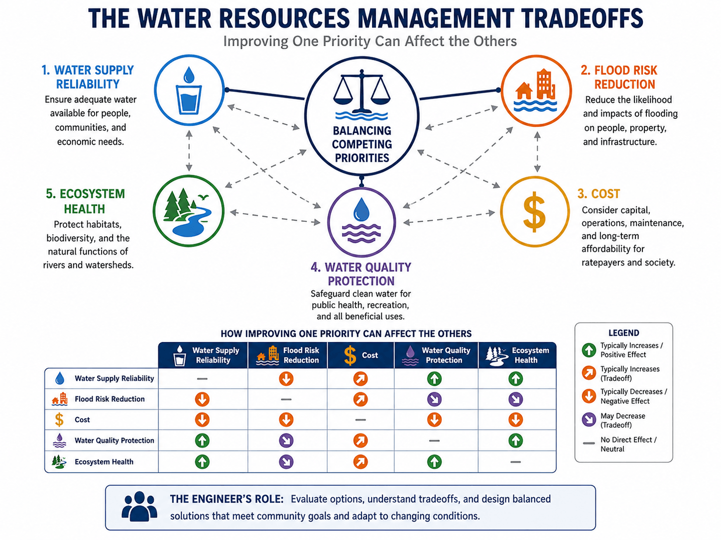 Water resources management tradeoffs diagram showing supply reliability, flood risk reduction, cost, water quality protection, and ecosystem health