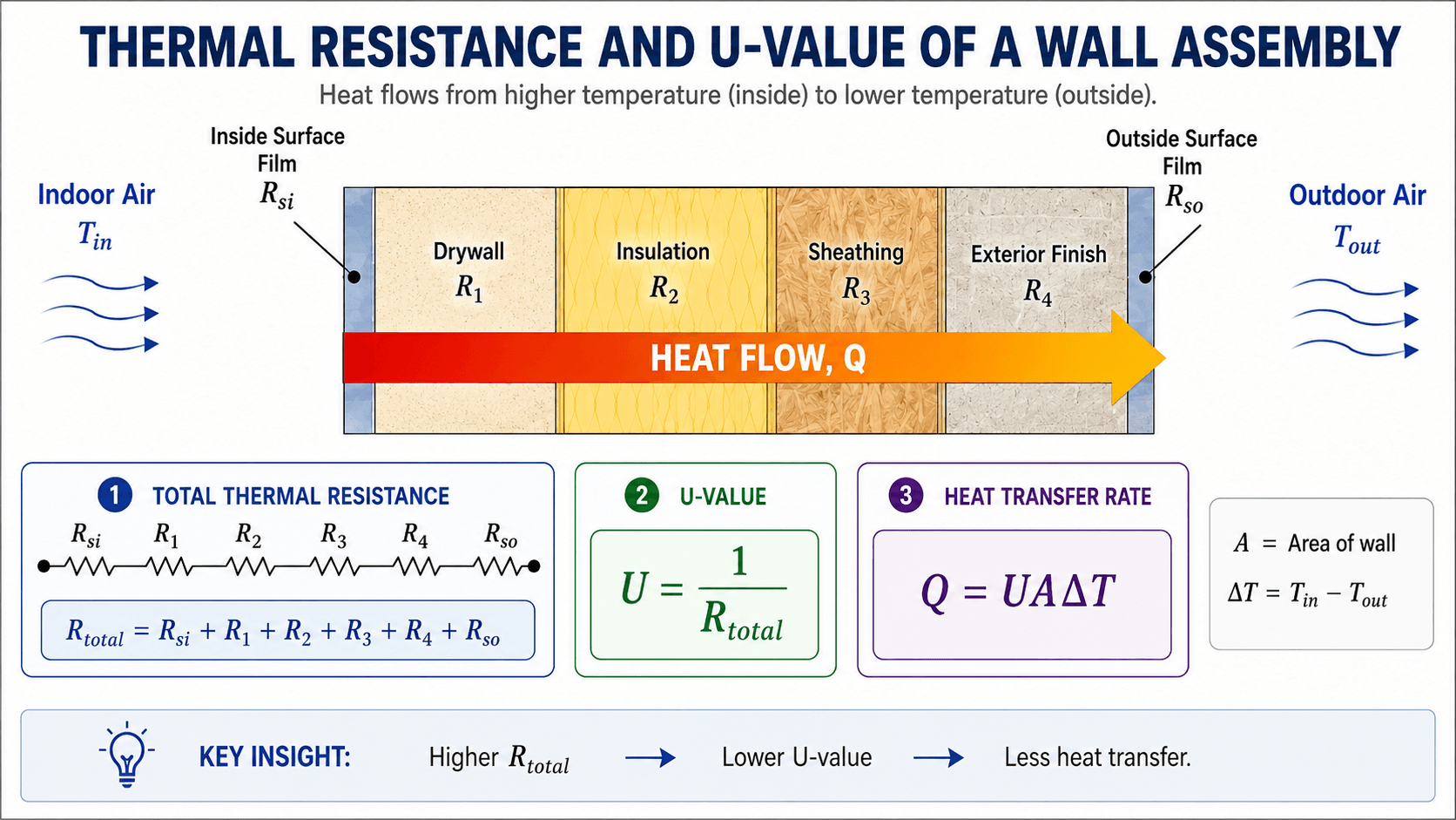 Wall assembly thermal resistance diagram showing indoor air, wall layers, outdoor air, heat flow, total resistance, U-value, and Q equals U A delta T.