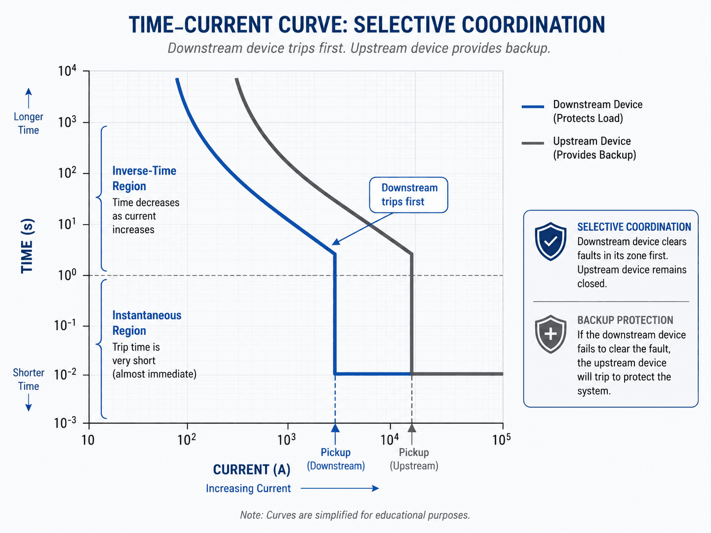 Simplified time-current curve showing downstream and upstream overcurrent protection coordination