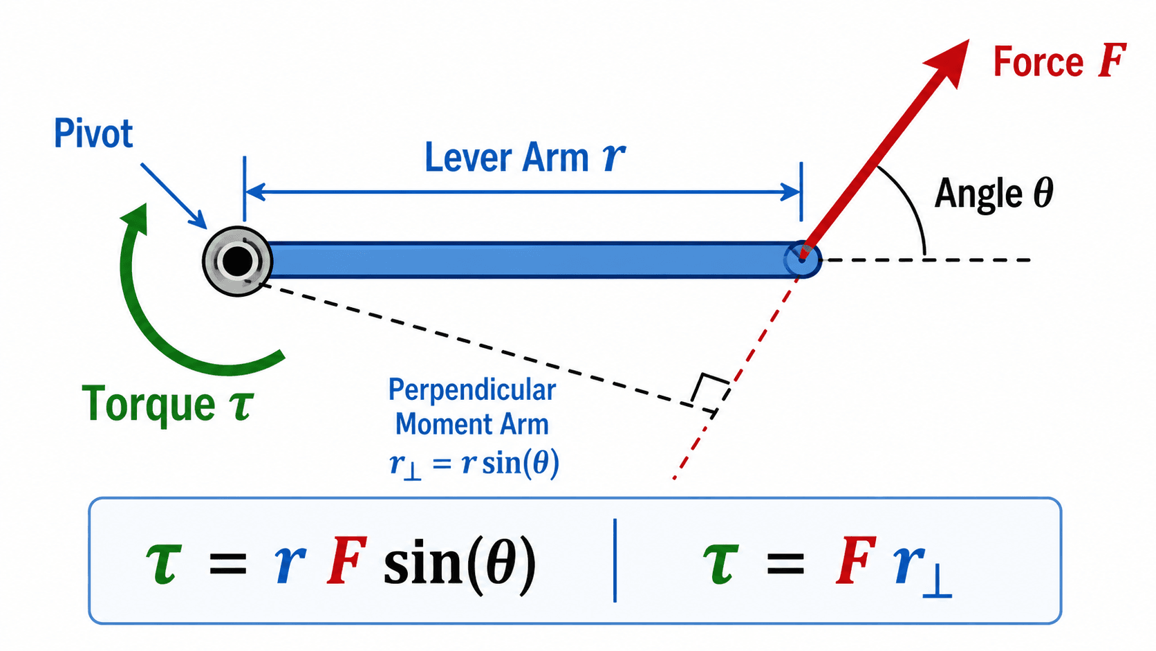 Torque diagram showing pivot point, lever arm, applied force, angle, perpendicular moment arm, and torque equations.