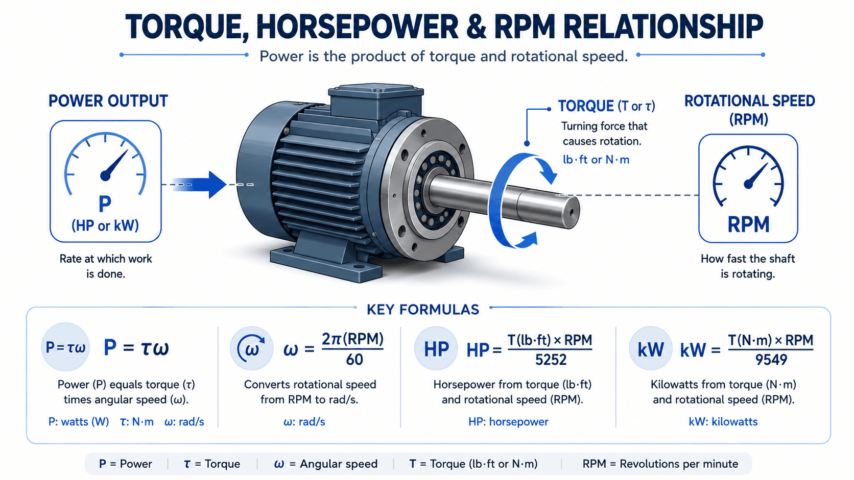Diagram showing the relationship between torque, horsepower, kilowatts, RPM, angular speed, and rotating shaft power.
