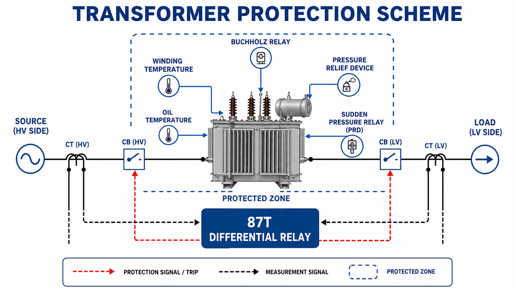 Transformer protection scheme diagram showing CTs, circuit breakers, Buchholz relay, temperature devices, pressure devices, protected zone, and 87T differential relay