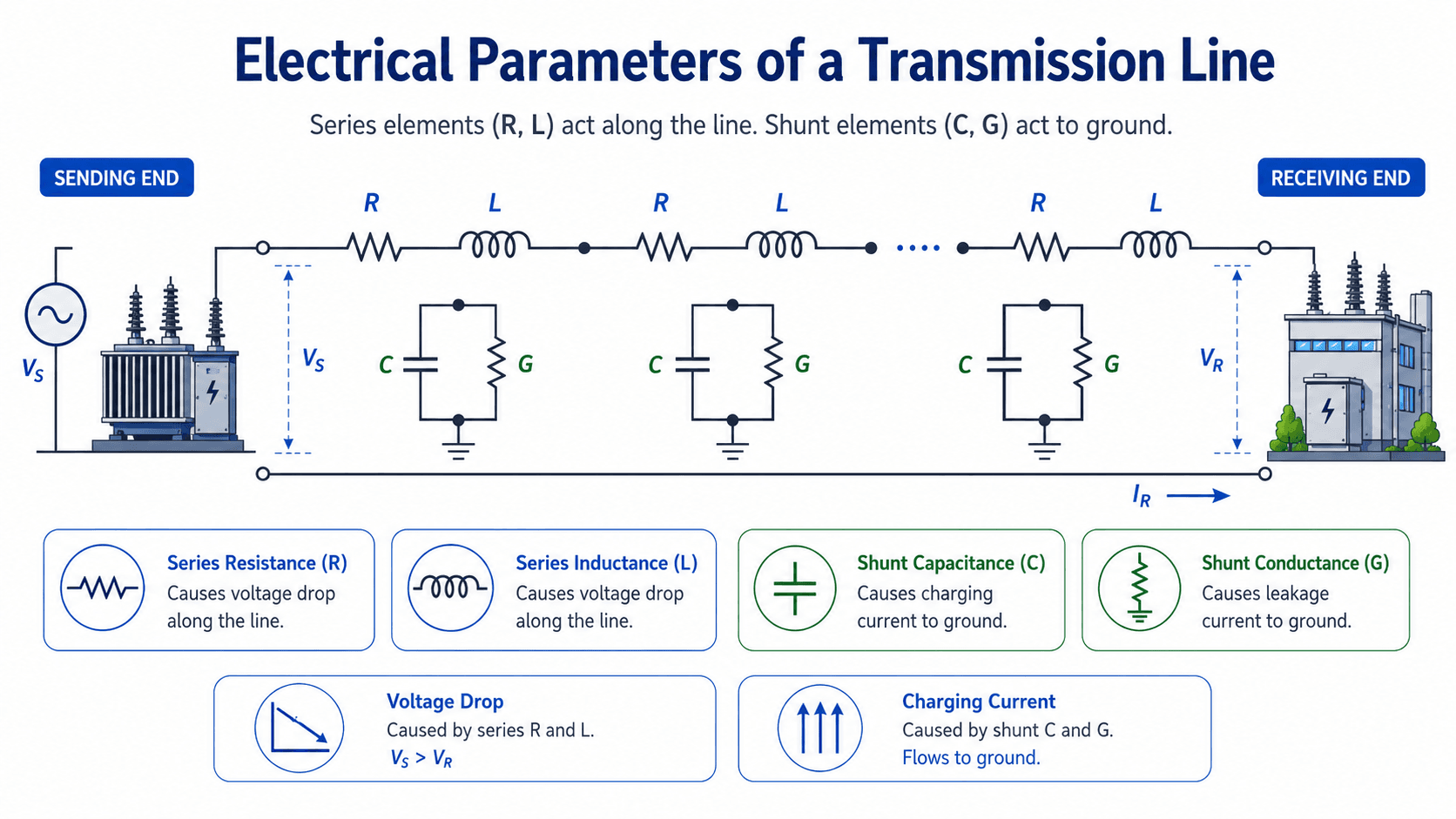 Transmission line equivalent parameter diagram showing sending end, receiving end, series resistance, series inductance, shunt capacitance, and shunt conductance