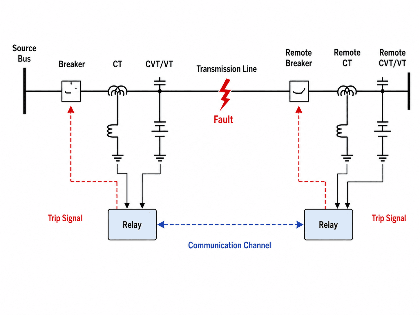 One-line diagram showing transmission line protection with source bus, breaker, CT, CVT, relay, fault location, remote breaker, remote relay, trip signals, and communication channel