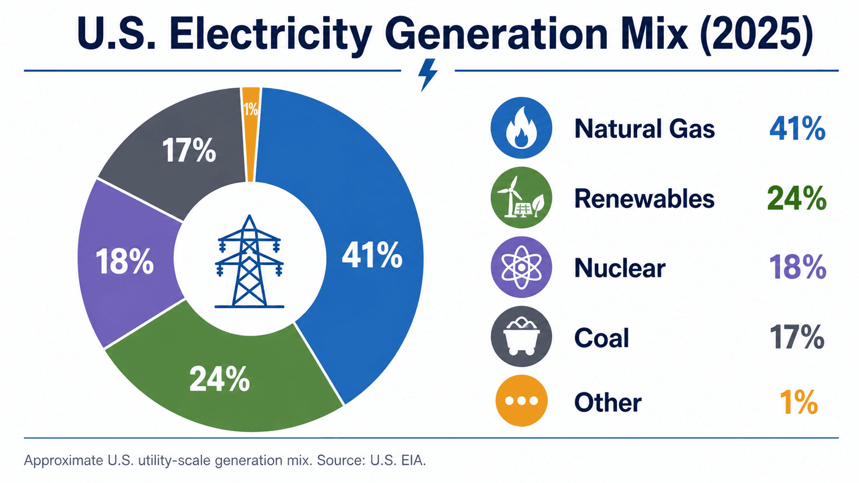 U.S. electricity generation mix chart for 2025 showing natural gas, renewables, nuclear, coal, and other sources.