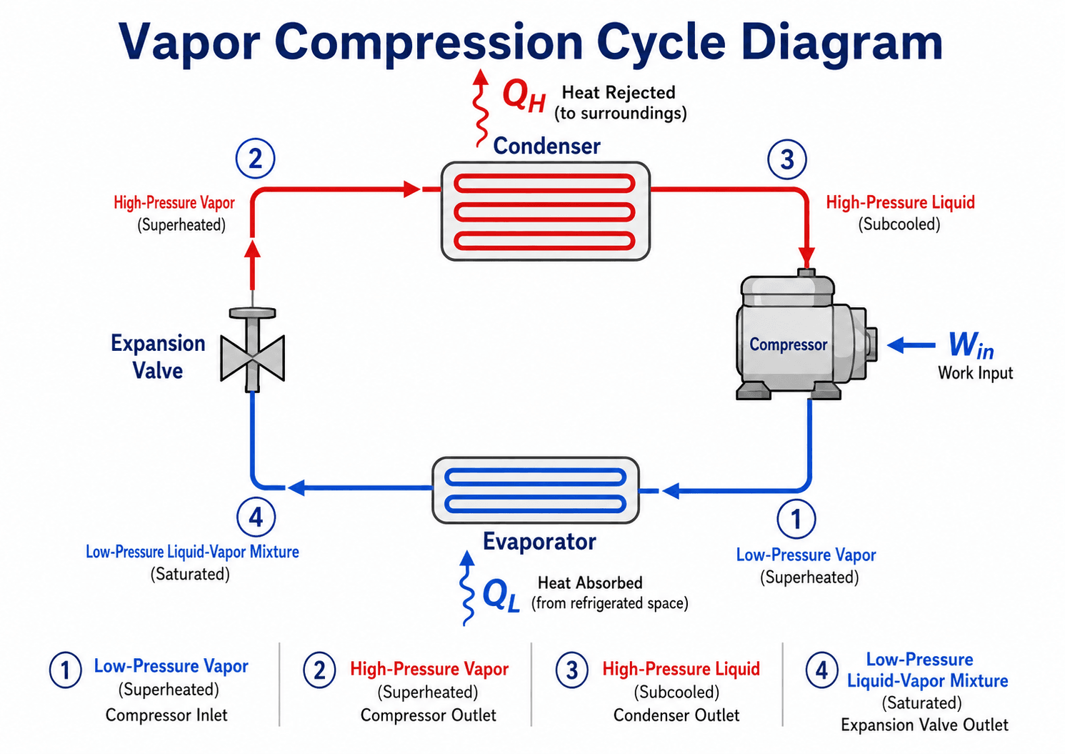 Vapor compression cycle diagram showing the compressor, condenser, expansion valve, evaporator, heat absorbed, heat rejected, and compressor work input.