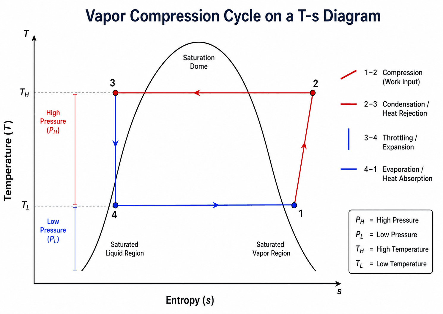 T-s diagram of the vapor compression cycle showing compression, condensation, throttling, and evaporation around the saturation dome.