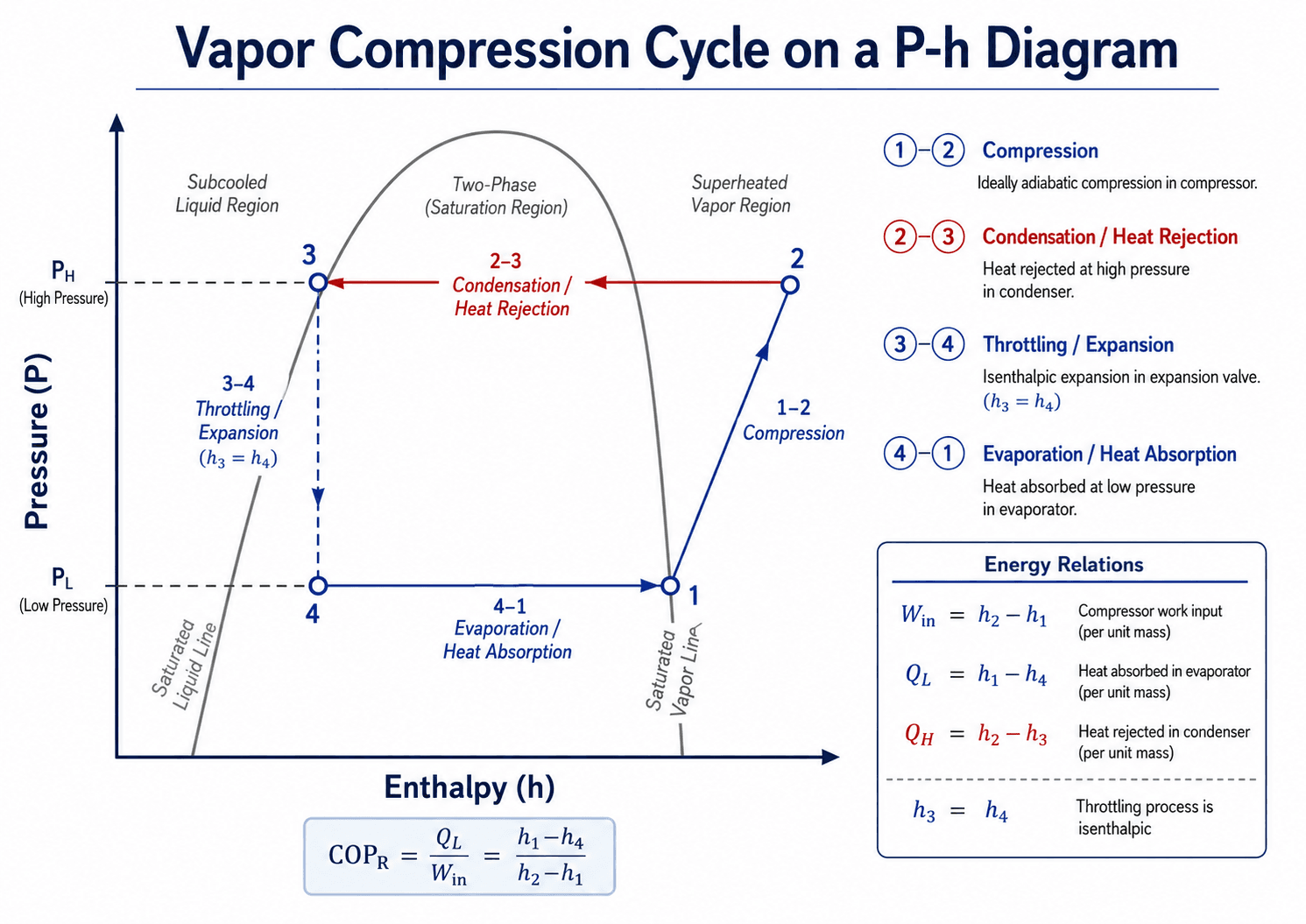 Pressure-enthalpy diagram of the vapor compression cycle showing compressor work, refrigeration effect, heat rejection, and isenthalpic expansion.