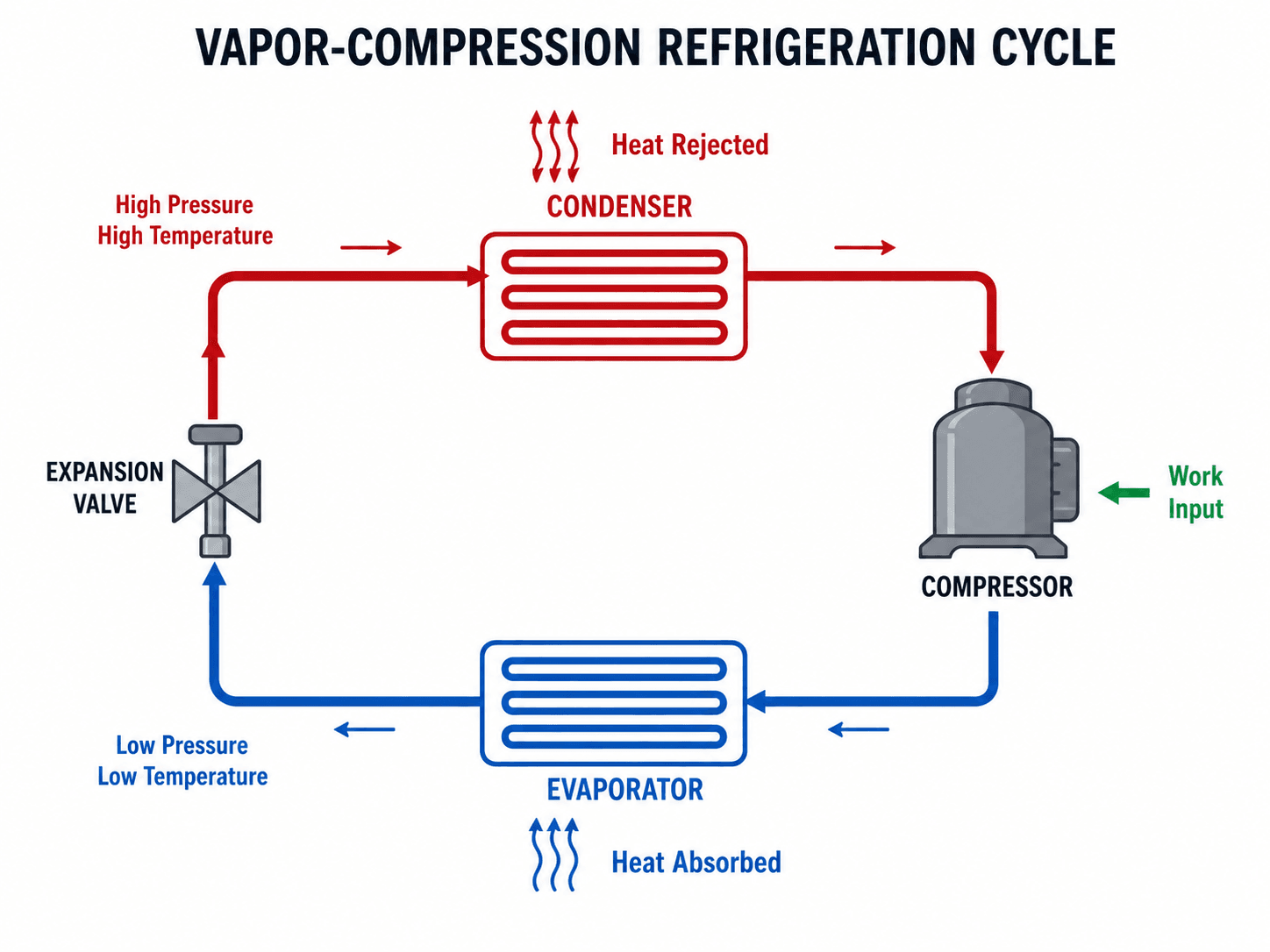 Vapor-compression refrigeration cycle showing compressor, condenser, expansion valve, evaporator, heat absorbed, heat rejected, and work input