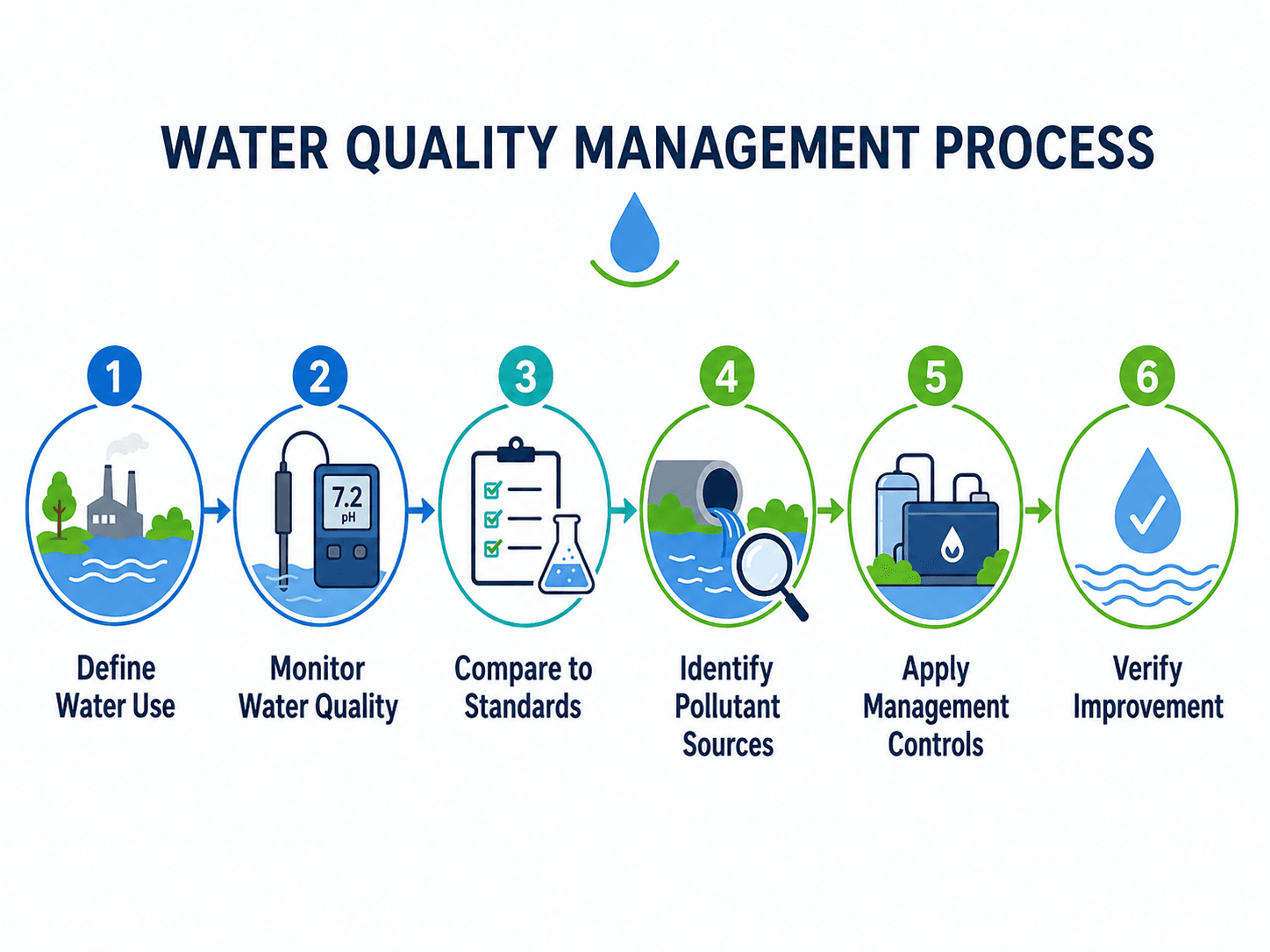 Water quality management process showing define water use, monitor water quality, compare to standards, identify pollutant sources, apply controls, and verify improvement