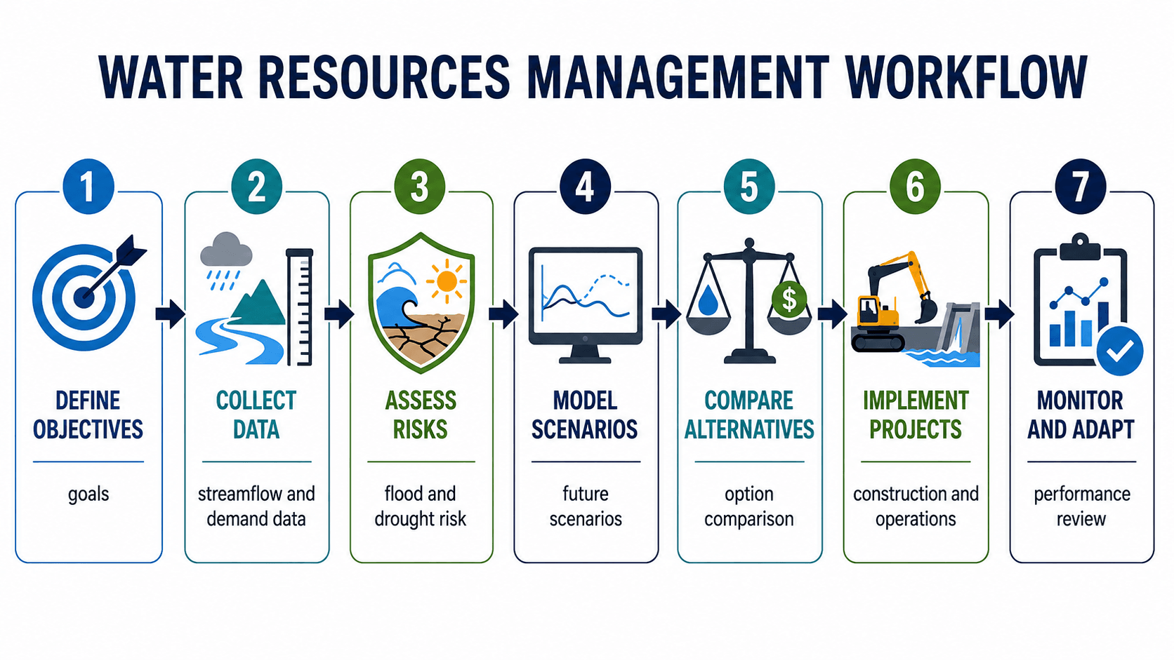 Water resources management workflow showing objectives, data collection, risk assessment, scenario modeling, alternative comparison, project implementation, and monitoring