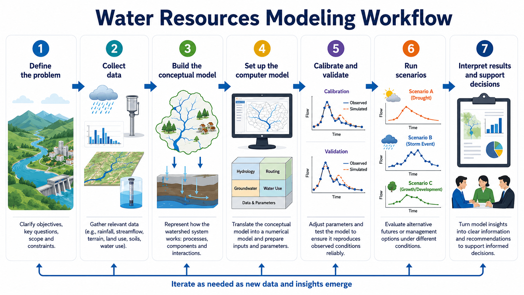 Water resources modeling workflow showing problem definition, data collection, conceptual modeling, computer model setup, calibration, scenario testing, and decision support