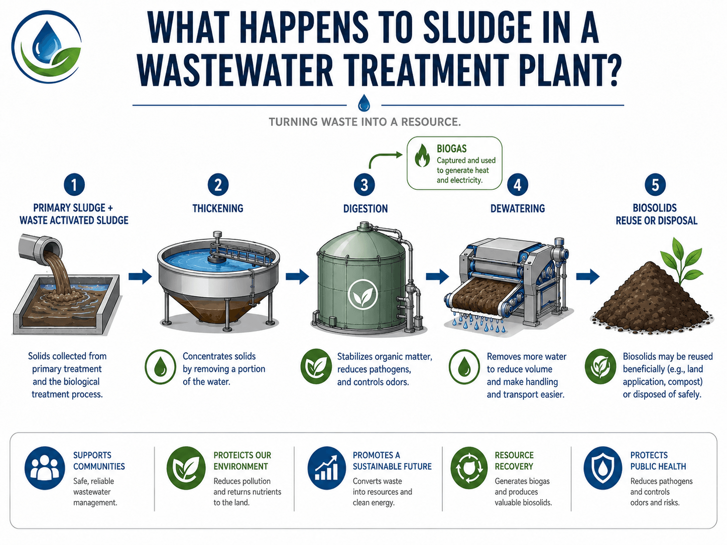 Sludge treatment process diagram showing primary sludge and waste activated sludge moving through thickening digestion dewatering and biosolids reuse or disposal