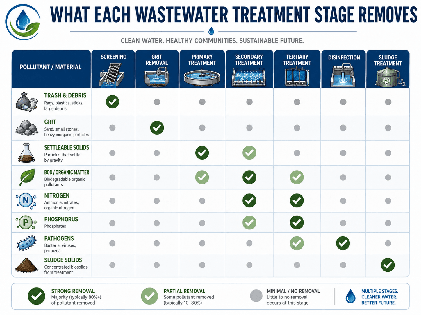 Wastewater treatment stage removal matrix showing which stages remove trash, grit, settleable solids, organic matter, nitrogen, phosphorus, pathogens, and sludge solids