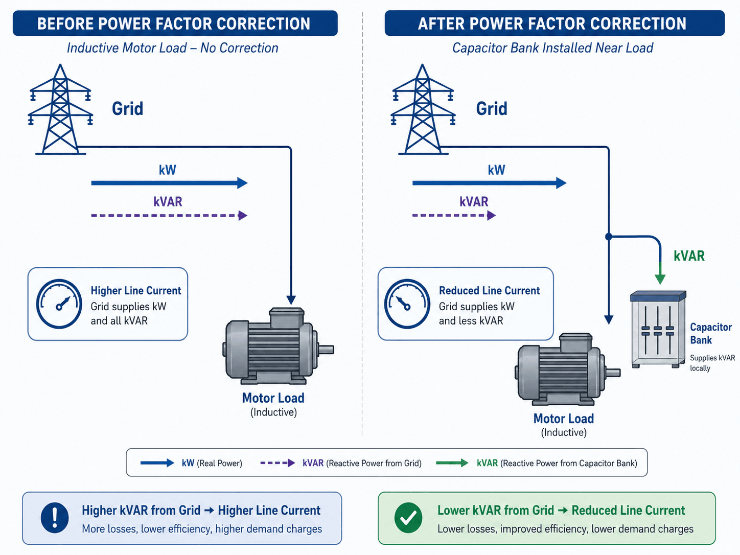 Power factor correction diagram comparing before and after power triangles with kW, kVAR, kVA, and phase angle labels
