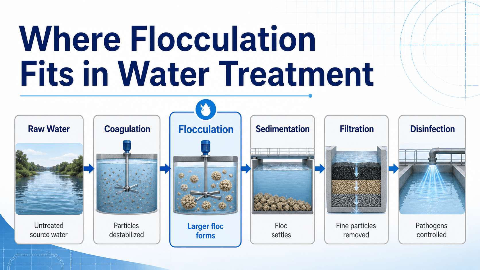 Diagram showing where flocculation fits in water treatment between coagulation and sedimentation before filtration and disinfection