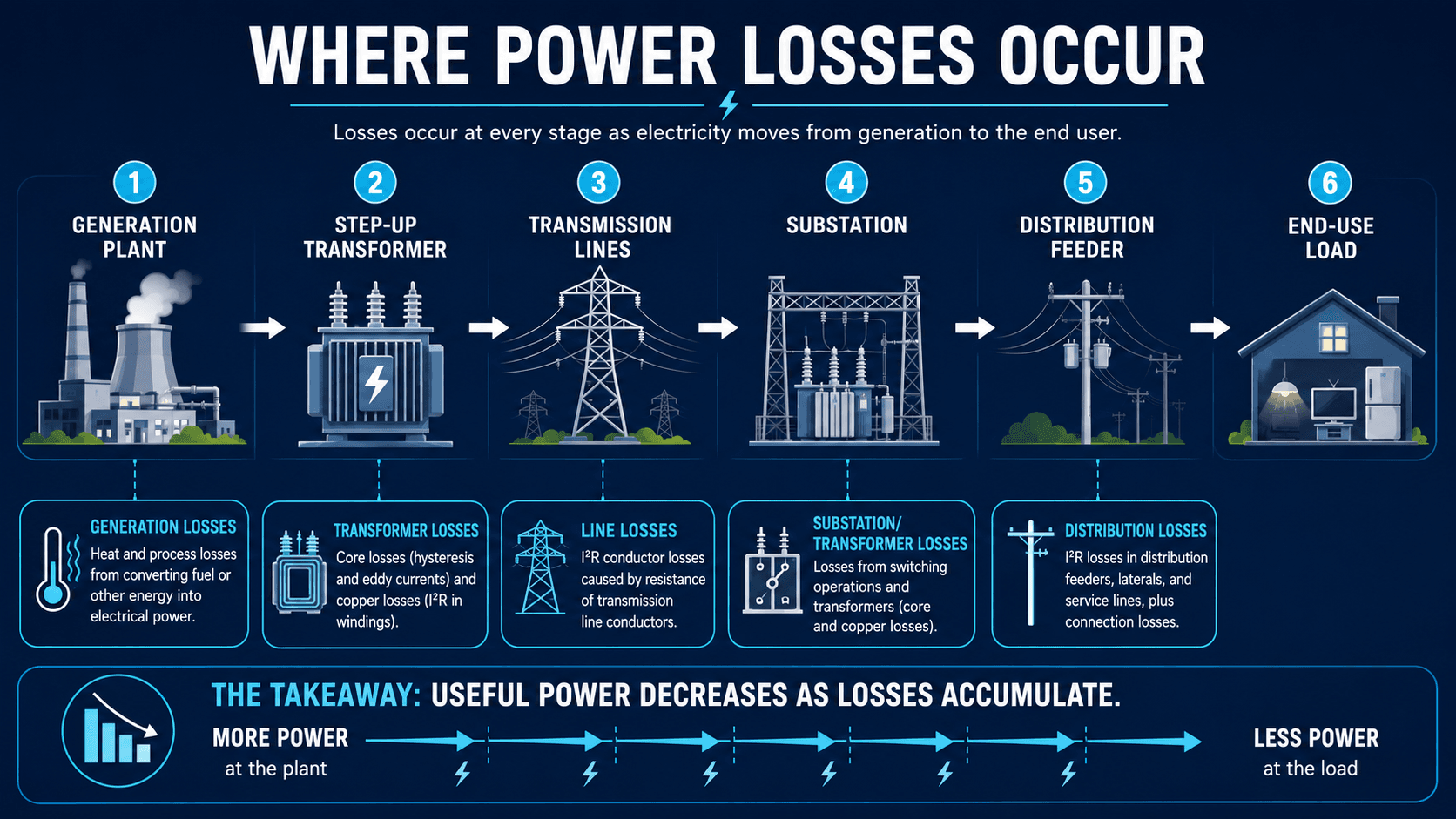 Power system efficiency diagram showing losses at the generation plant, step-up transformer, transmission lines, substation, distribution feeder, and end-use load