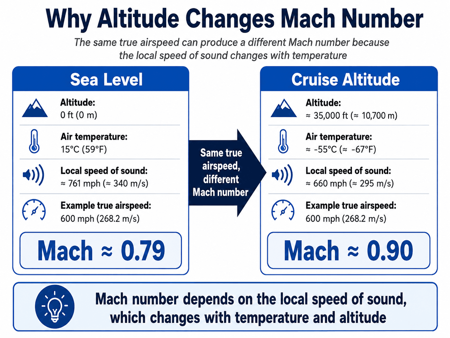 Diagram comparing sea level and cruise altitude showing how lower air temperature lowers speed of sound and increases Mach number for the same true airspeed.