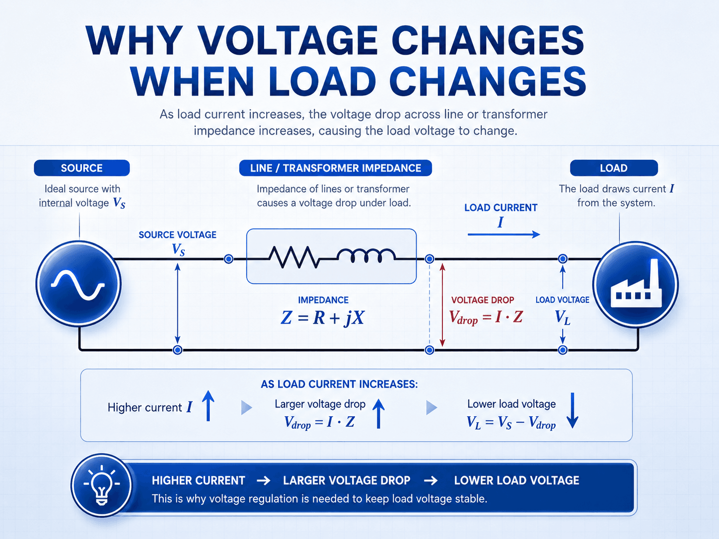Voltage regulation diagram showing source voltage, line or transformer impedance, load current, voltage drop, and load voltage
