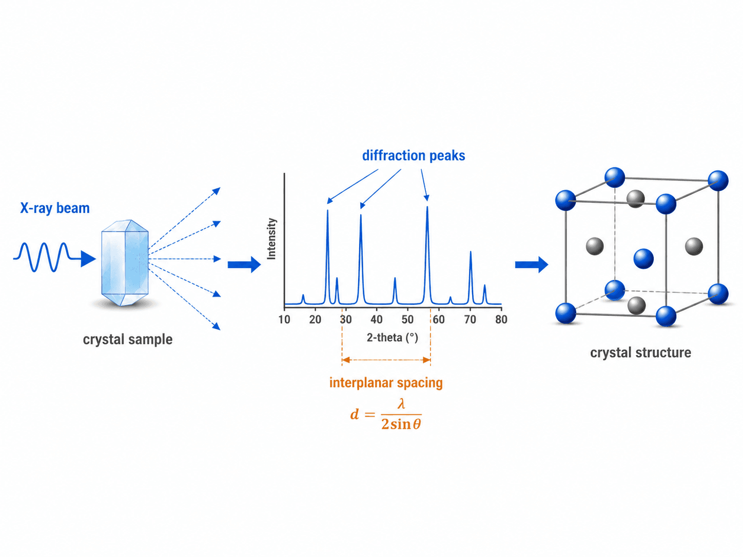 X-ray diffraction crystallography workflow showing X-ray beam, crystal sample, diffraction peaks, interplanar spacing, and crystal structure