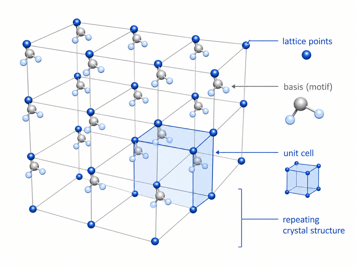 Crystallography diagram showing lattice points, a basis motif, a unit cell, and a repeating crystal structure