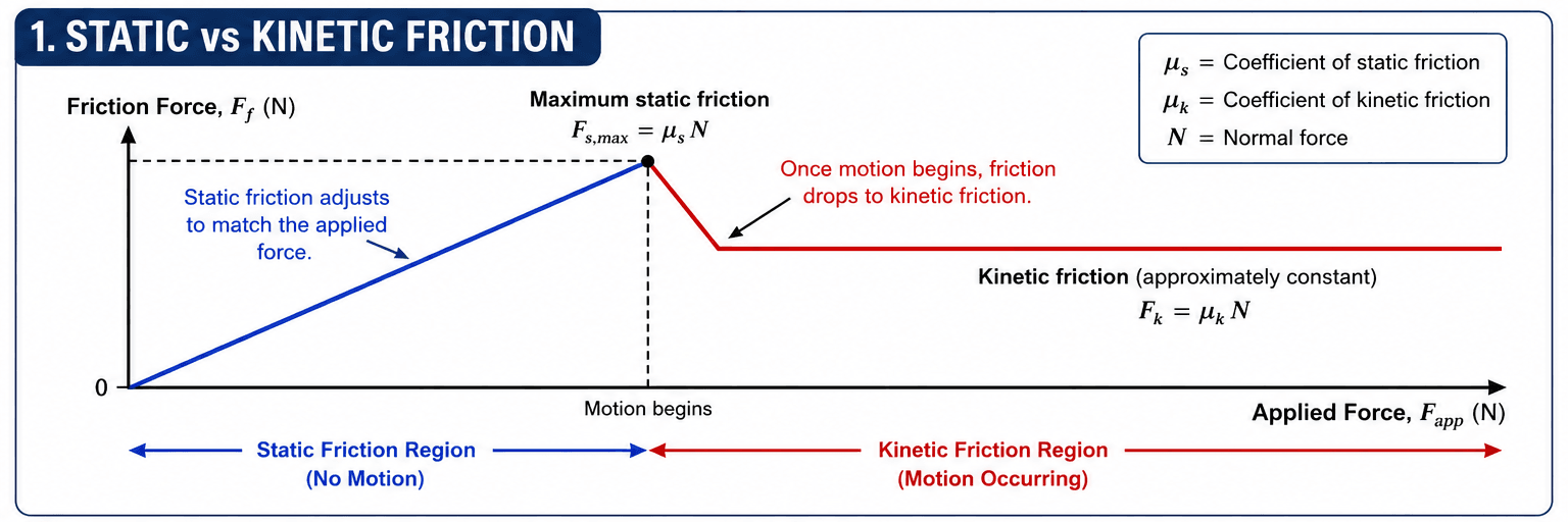 Graph showing static friction increasing up to maximum static friction before motion begins and kinetic friction after sliding starts.