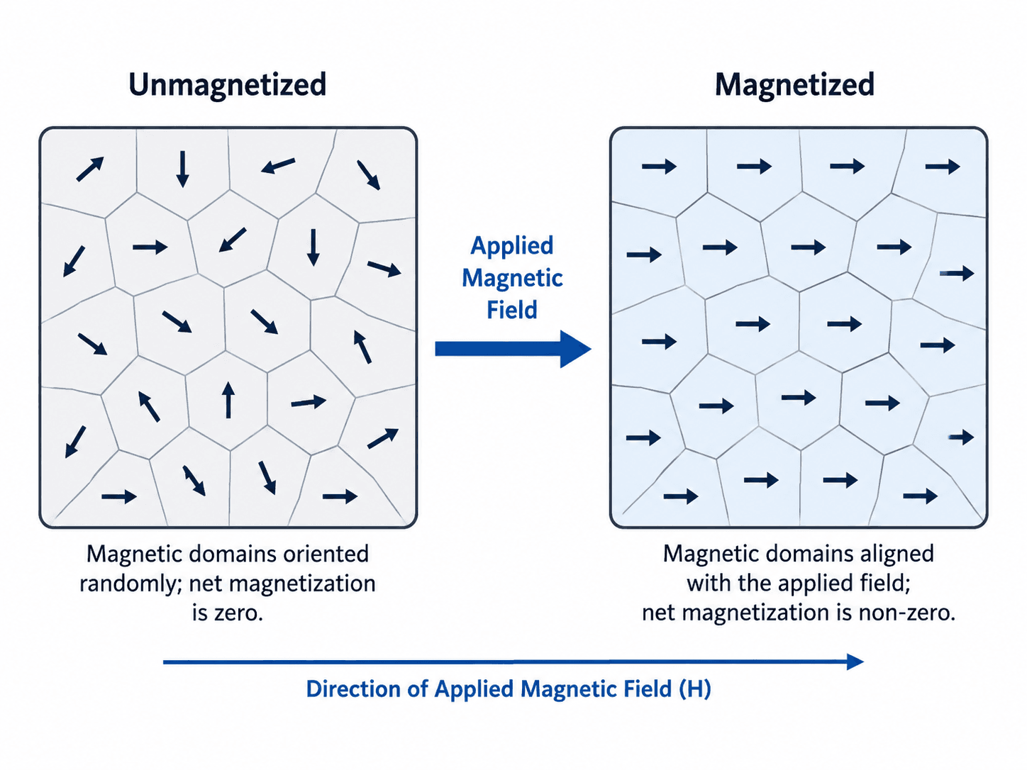 Diagram showing unmagnetized magnetic domains with random arrows and magnetized domains aligned with an applied magnetic field