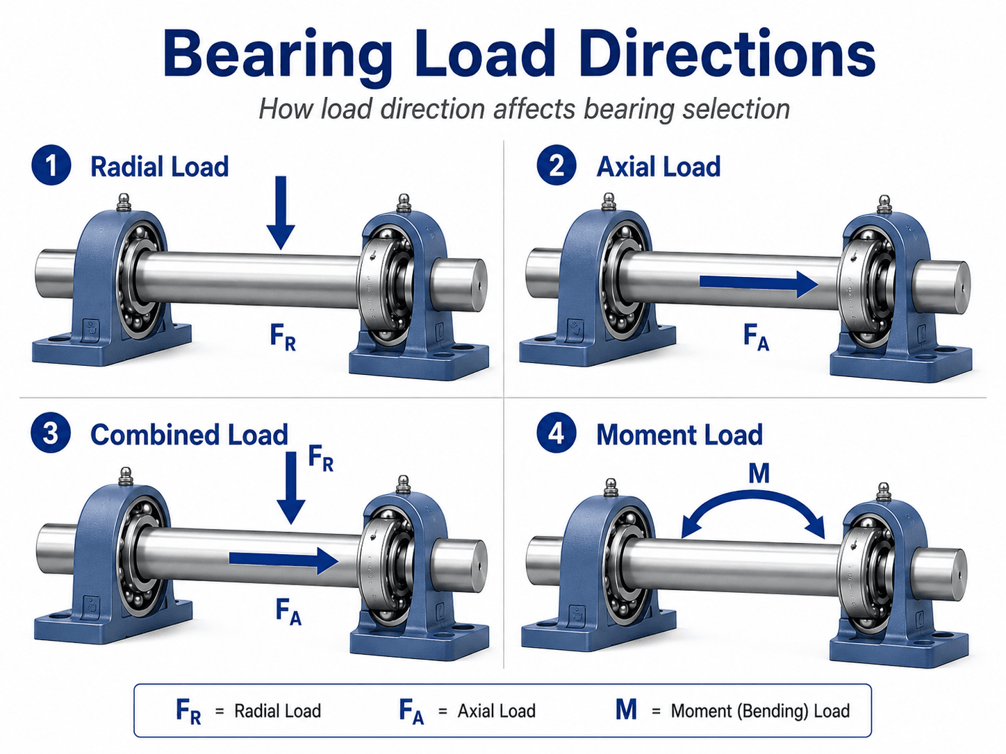 Bearing load direction diagram showing radial, axial, combined, and moment loads on a supported shaft