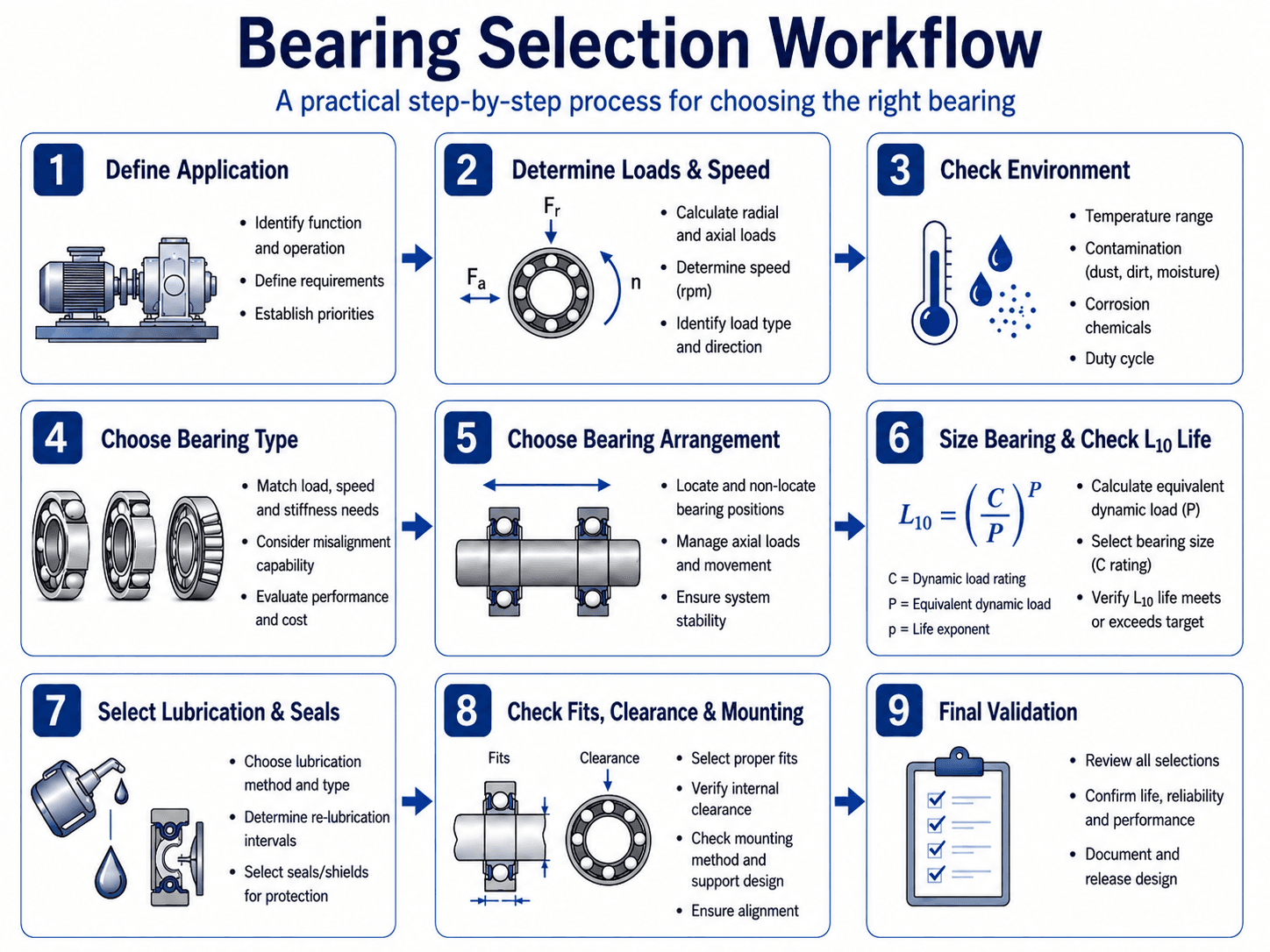 Bearing selection workflow showing load, speed, environment, bearing type, arrangement, L10 life, lubrication, fits, clearance, and validation
