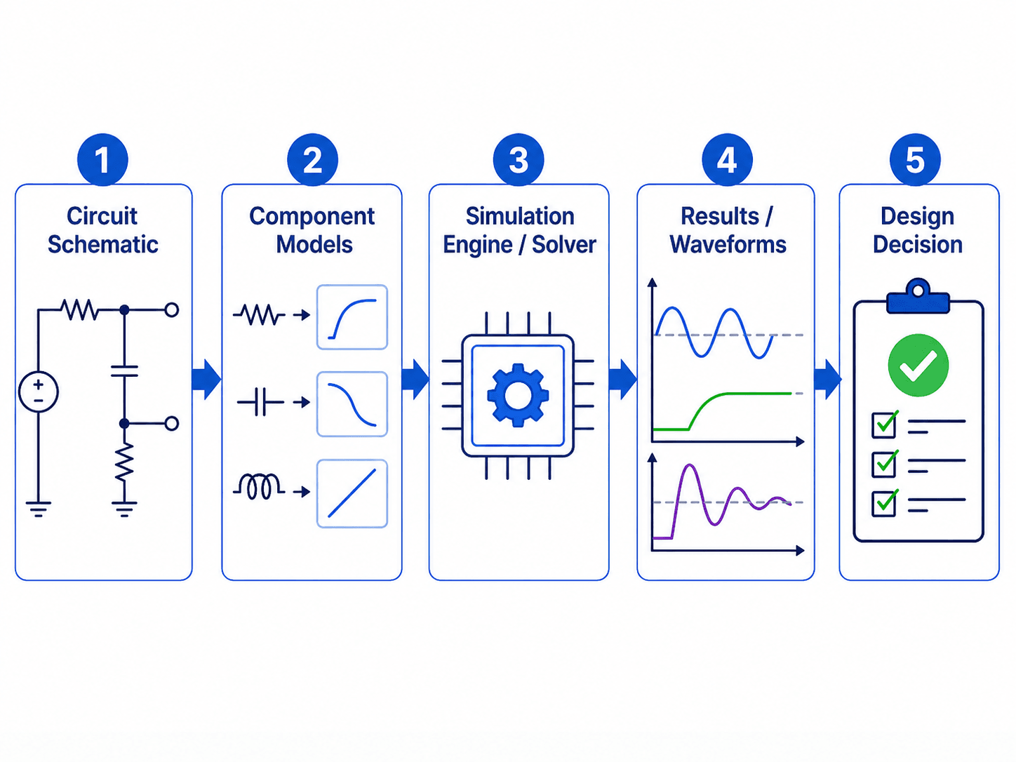 Circuit simulation workflow showing a circuit schematic, component models, simulation solver, waveform results, and design decision