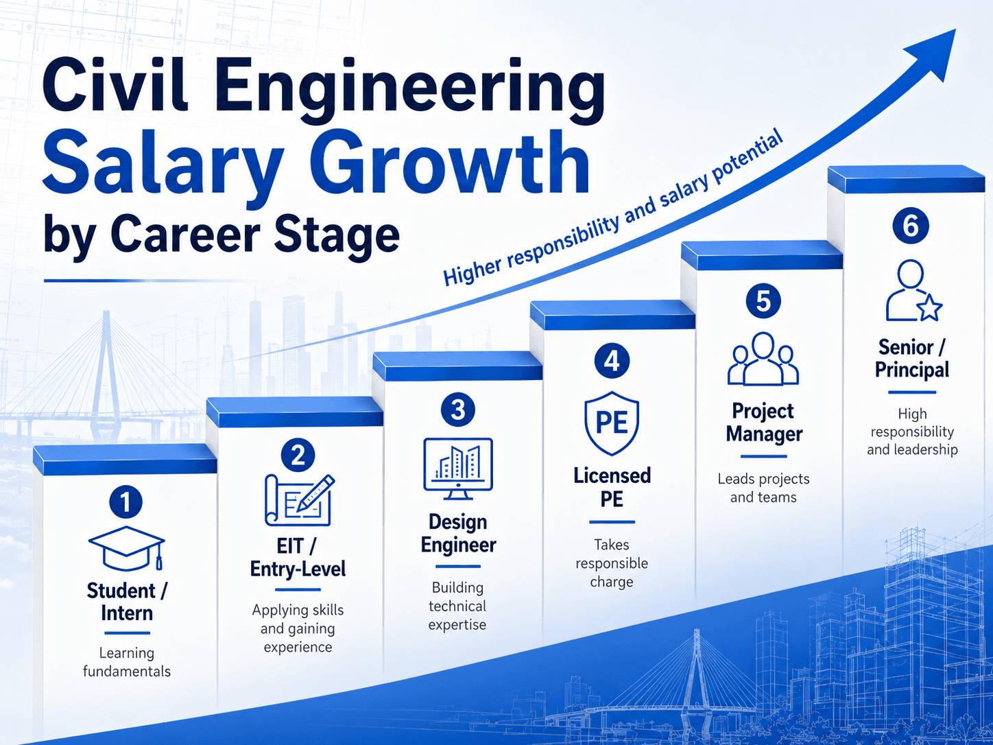 Civil engineering salary growth by career stage from entry-level engineer through licensed engineer, project manager, and senior technical leader
