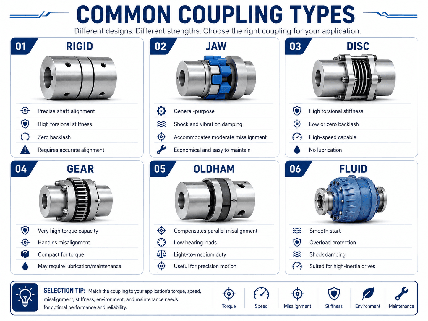 Common coupling types comparison showing rigid, jaw, disc, gear, Oldham, and fluid couplings with key design characteristics