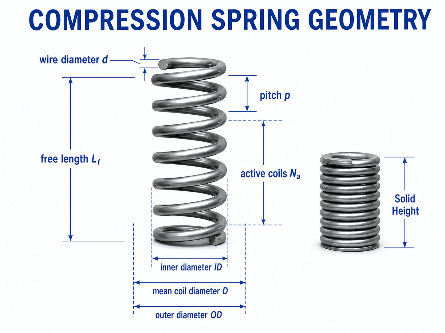 Compression spring geometry diagram labeling wire diameter, mean coil diameter, outer diameter, inner diameter, free length, pitch, active coils, and solid height