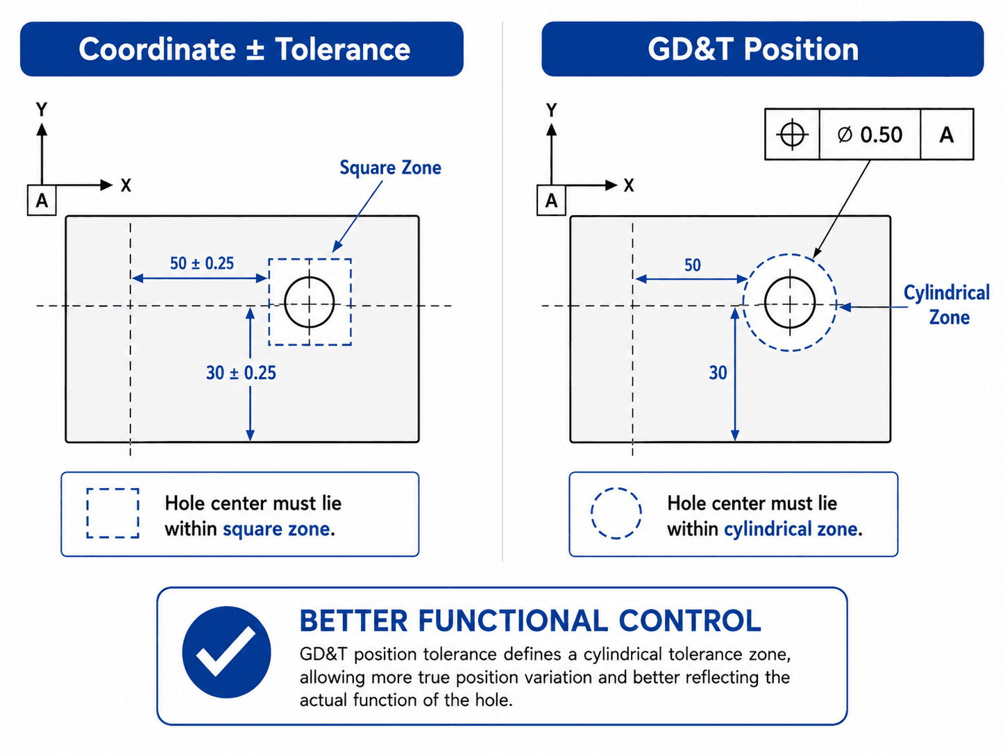 Comparison of coordinate plus/minus tolerancing with a square zone versus GD&T position tolerance with a cylindrical zone for a hole location