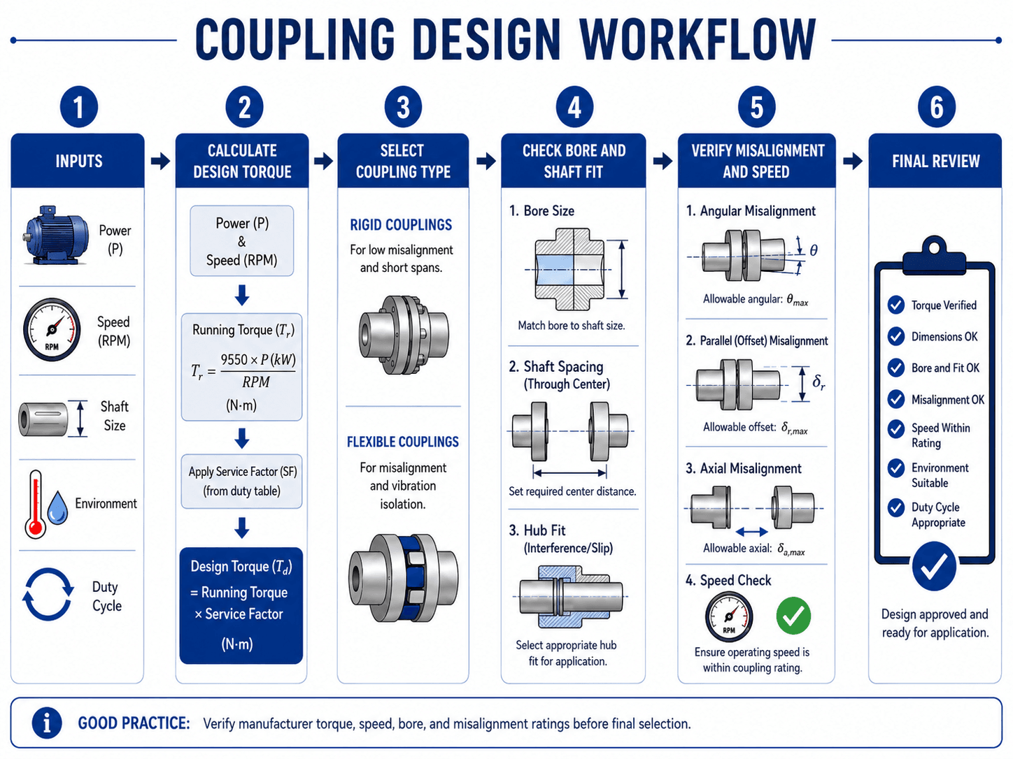 Coupling design workflow showing inputs, design torque, coupling type selection, bore and shaft fit checks, misalignment checks, speed checks, and final review