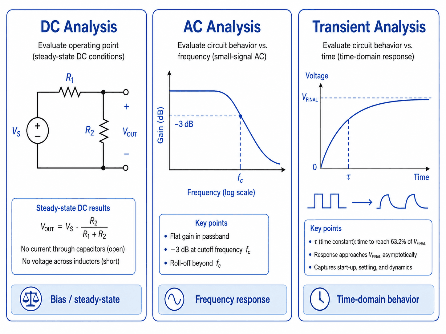 Comparison of DC analysis, AC analysis, and transient analysis in circuit simulation
